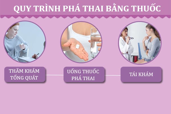 Địa chỉ đình chỉ thai bằng thuốc hiệu quả tại Biên Hòa